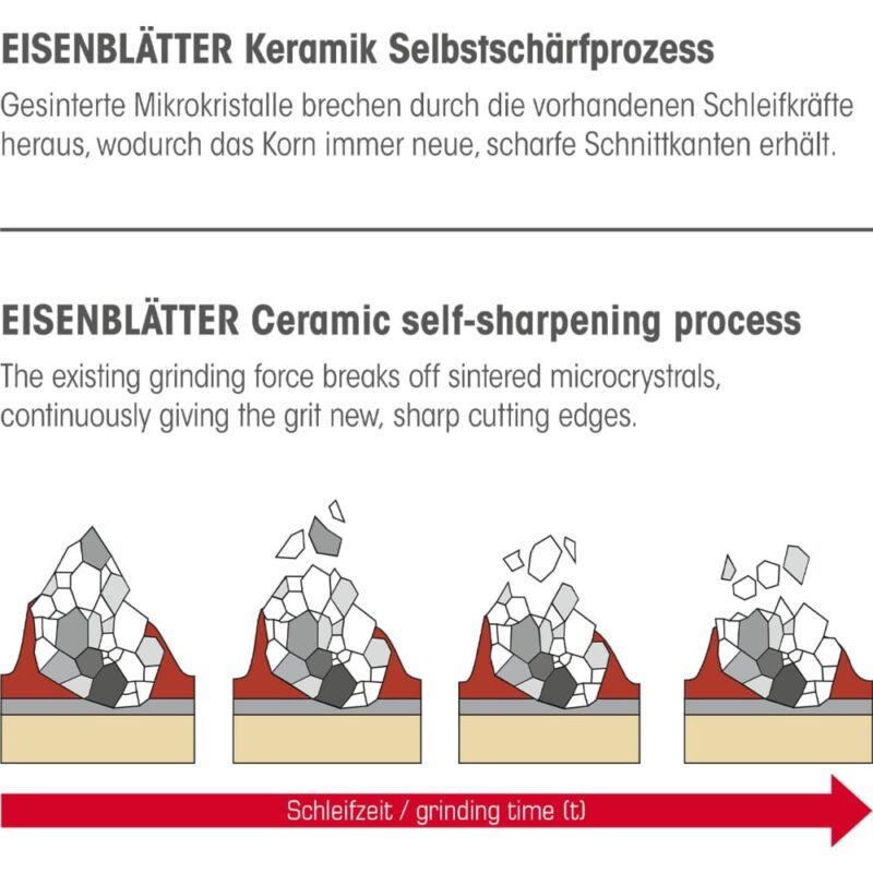 Brusni trak Eisenblätter KERAMIK – za ekspanzijske valje - slika 4